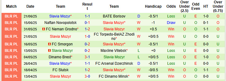 Nhận định, soi kèo FC Minsk vs Slavia Mozyr, 23h00 ngày 27/6: Chưa kịp định thần - Ảnh 3