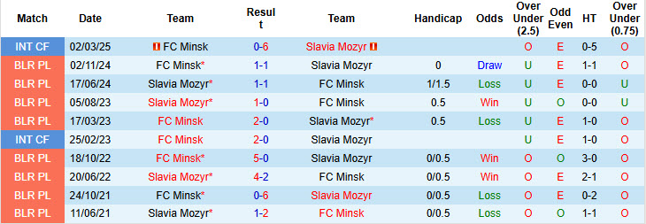 Nhận định, soi kèo FC Minsk vs Slavia Mozyr, 23h00 ngày 27/6: Chưa kịp định thần - Ảnh 4