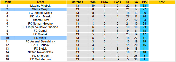 Nhận định, soi kèo FC Minsk vs Slavia Mozyr, 23h00 ngày 27/6: Chưa kịp định thần - Ảnh 5