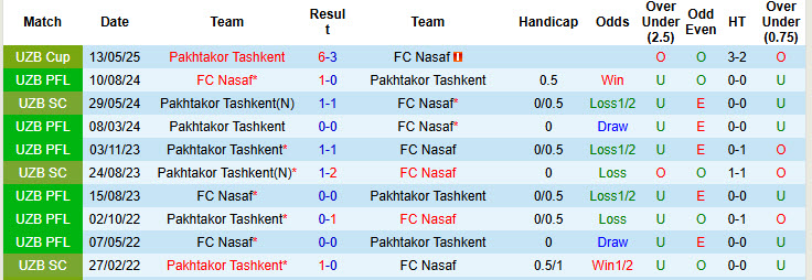 Nhận định, soi kèo FC Nasaf vs Pakhtakor Tashkent, 22h00 ngày 27/6: Đứng vững trên đỉnh - Ảnh 4