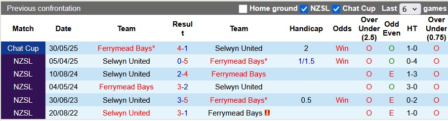Nhận định, soi kèo Ferrymead Bays vs Selwyn United, 9h45 ngày 28/6: Phong độ trái ngược - Ảnh 3