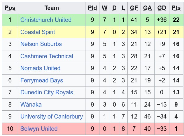 Nhận định, soi kèo Ferrymead Bays vs Selwyn United, 9h45 ngày 28/6: Phong độ trái ngược - Ảnh 4