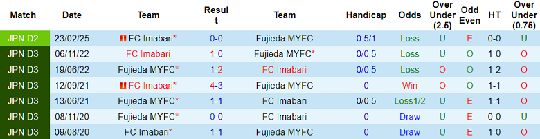 Nhận định, soi kèo Fujieda MYFC vs Imabari, 17h00 ngày 28/6: Khó tin cửa trên - Ảnh 3