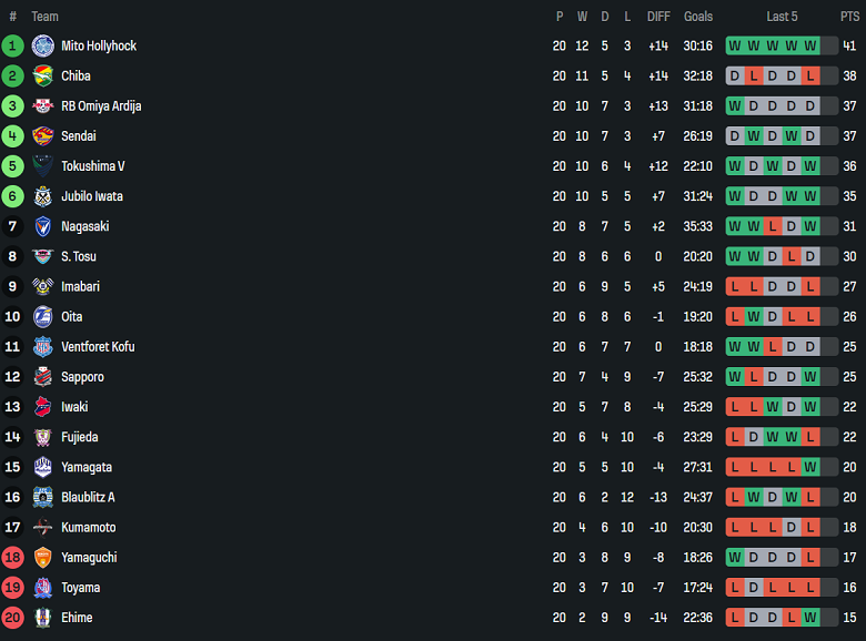 Nhận định, soi kèo Fujieda MYFC vs Imabari, 17h00 ngày 28/6: Khó tin cửa trên - Ảnh 4