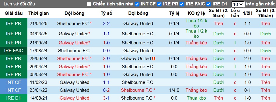Nhận định, soi kèo Galway United vs Shelbourne, 01h45 ngày 28/6: Nhà vua sa cơ - Ảnh 2