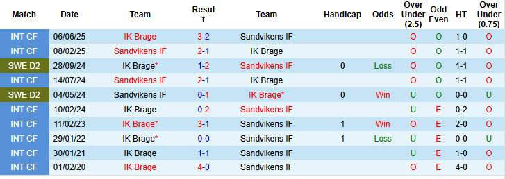 Nhận định, soi kèo IK Brage vs Sandvikens, 00h00 ngày 28/6: Thất vọng chủ nhà - Ảnh 4
