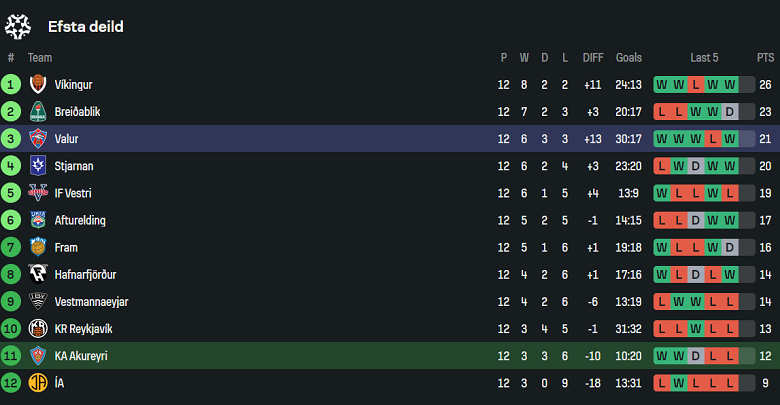 Nhận định, soi kèo KA Akureyri vs Valur, 01h30 ngày 28/6: Bức tranh tương phản - Ảnh 4