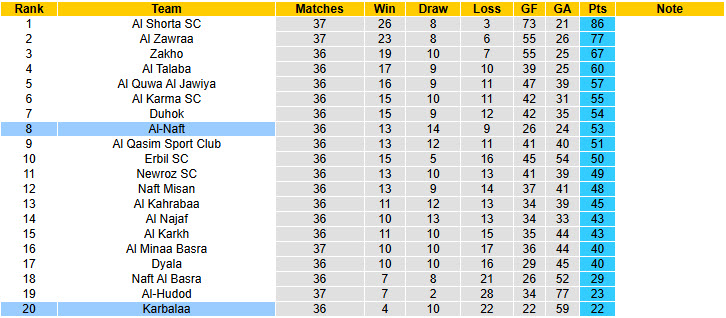Nhận định, soi kèo Karbalaa vs Al-Naft, 23h00 ngày 27/6: Nhiệm vụ dễ dàng - Ảnh 5