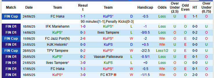 Nhận định, soi kèo KuPS vs HJK Helsinki, 00h00 ngày 28/6: Xa dần ngôi đầu - Ảnh 2
