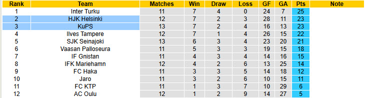 Nhận định, soi kèo KuPS vs HJK Helsinki, 00h00 ngày 28/6: Xa dần ngôi đầu - Ảnh 5