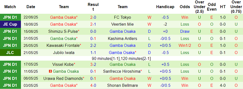 Nhận định, soi kèo Kyoto Sanga vs Gamba Osaka, 17h00 ngày 28/6: Khó phân thắng bại - Ảnh 2
