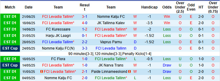 Nhận định, soi kèo Levadia Tallinn vs Narva Trans, 23h00 ngày 27/6: Kéo dài mạch chiến thắng - Ảnh 2