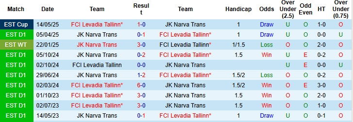 Nhận định, soi kèo Levadia Tallinn vs Narva Trans, 23h00 ngày 27/6: Kéo dài mạch chiến thắng - Ảnh 4