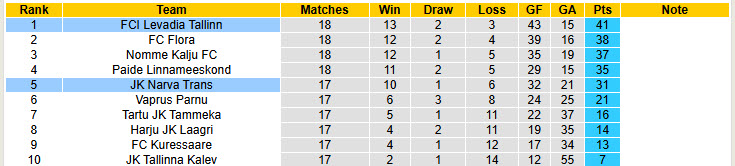 Nhận định, soi kèo Levadia Tallinn vs Narva Trans, 23h00 ngày 27/6: Kéo dài mạch chiến thắng - Ảnh 5