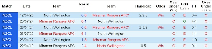 Nhận định, soi kèo Miramar Rangers vs North Wellington, 9h30 ngày 28/6: Không có bất ngờ - Ảnh 4