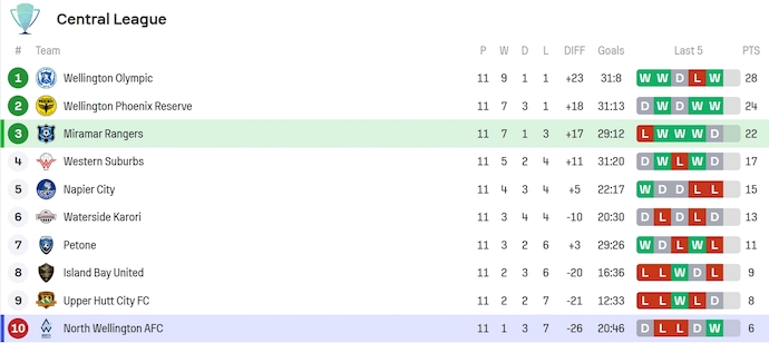 Nhận định, soi kèo Miramar Rangers vs North Wellington, 9h30 ngày 28/6: Không có bất ngờ - Ảnh 5