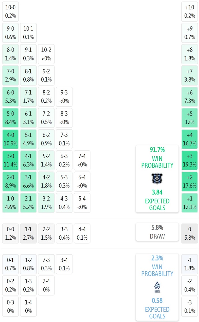 Nhận định, soi kèo Miramar Rangers vs North Wellington, 9h30 ngày 28/6: Không có bất ngờ - Ảnh 6