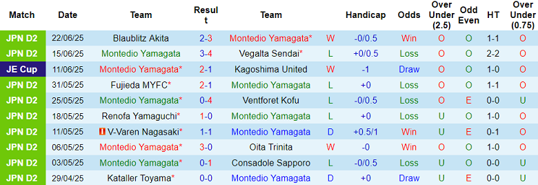 Nhận định, soi kèo Montedio Yamagata vs V-Varen Nagasaki, 17h00 ngày 28/6: Như một thói quen - Ảnh 1
