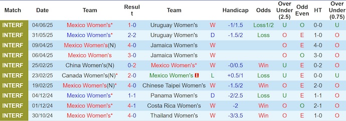Nhận định, soi kèo Nữ Mexico vs Nữ Colombia, 9h00 ngày 28/6: Ưu thế cho chủ nhà - Ảnh 2