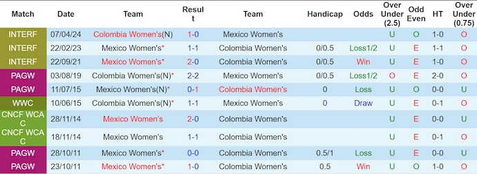 Nhận định, soi kèo Nữ Mexico vs Nữ Colombia, 9h00 ngày 28/6: Ưu thế cho chủ nhà - Ảnh 4