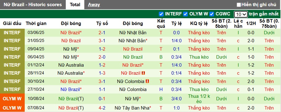 Nhận định, soi kèo Nữ Pháp vs Nữ Brazil, 02h10 ngày 28/6: Tiếp đà thăng hoa - Ảnh 2