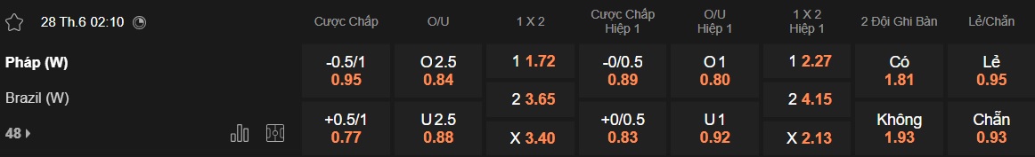 Nhận định, soi kèo Nữ Pháp vs Nữ Brazil, 02h10 ngày 28/6: Tiếp đà thăng hoa - Ảnh 4