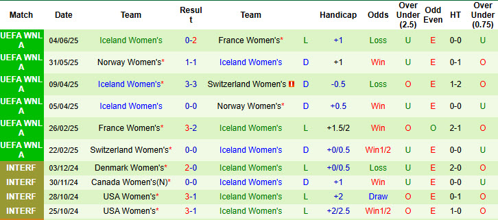 Nhận định, soi kèo Nữ Serbia vs Nữ Iceland, 00h00 ngày 28/6: Cải thiện thành tích đối đầu - Ảnh 3