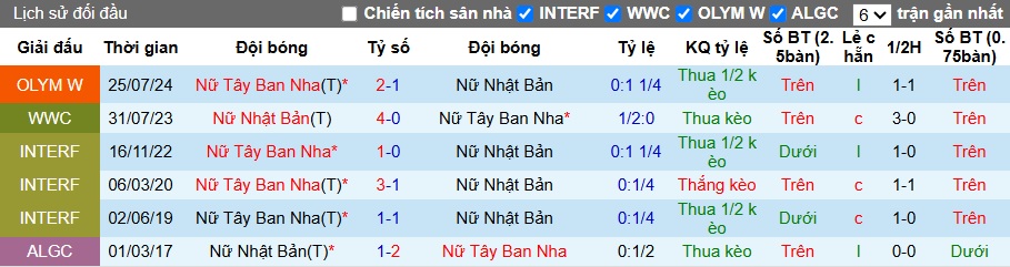 Nhận định, soi kèo Nữ Tây Ban Nha vs Nữ Nhật Bản, 02h00 ngày 28/6: Chủ nhà gặp khó - Ảnh 1