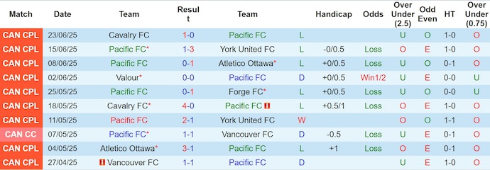 Nhận định, soi kèo Pacific FC vs Vancouver FC, 9h00 ngày 28/6: Chủ nhà sa sút - Ảnh 2