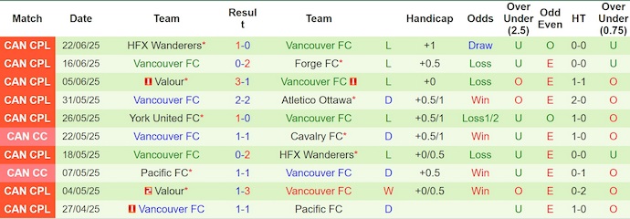 Nhận định, soi kèo Pacific FC vs Vancouver FC, 9h00 ngày 28/6: Chủ nhà sa sút - Ảnh 3