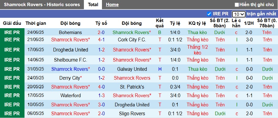 Nhận định, soi kèo Shamrock Rovers vs Waterford, 02h00 ngày 28/6: Củng cố ngôi đầu - Ảnh 4