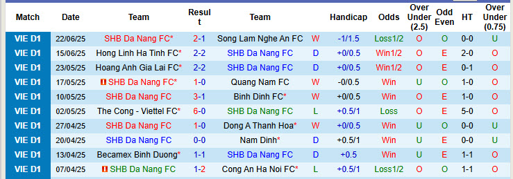 Nhận định, soi kèo SHB Đà Nẵng vs Bình Phước, 18h00 ngày 27/6: Trận đấu sinh tử - Ảnh 2