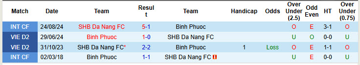 Nhận định, soi kèo SHB Đà Nẵng vs Bình Phước, 18h00 ngày 27/6: Trận đấu sinh tử - Ảnh 4