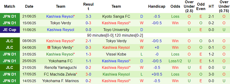 Nhận định, soi kèo Shimizu S-Pulse vs Kashiwa Reysol, 16h30 ngày 28/6: Tìm lại nụ cười - Ảnh 2