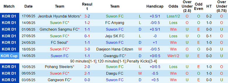 Nhận định, soi kèo Suwon FC vs Gangwon, 17h00 ngày 28/6: Khách ‘tạch’ - Ảnh 1