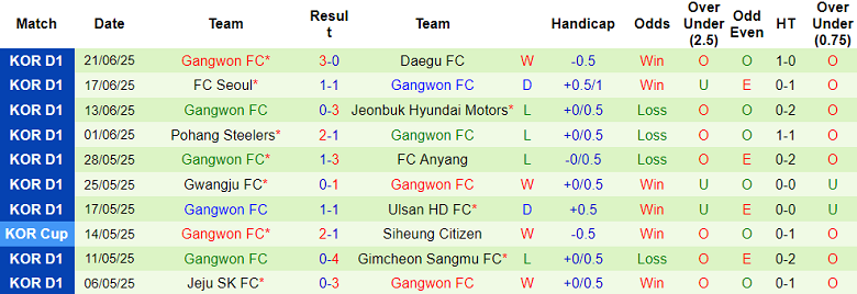 Nhận định, soi kèo Suwon FC vs Gangwon, 17h00 ngày 28/6: Khách ‘tạch’ - Ảnh 2