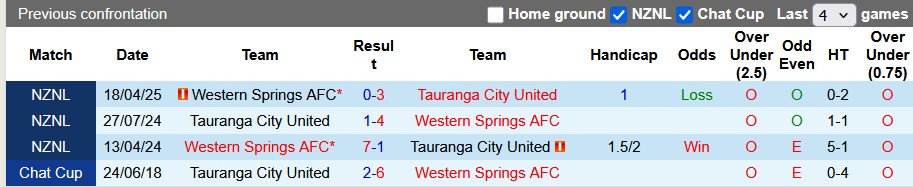 Nhận định, soi kèo Tauranga City United vs Western Springs, 10h00 ngày 28/6: Khách lấn chủ - Ảnh 3