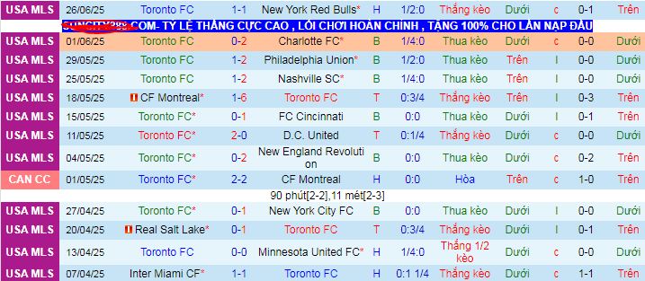 Nhận định, soi kèo Toronto vs Portland Timbers, 06h30 ngày 29/6 - Ảnh 1