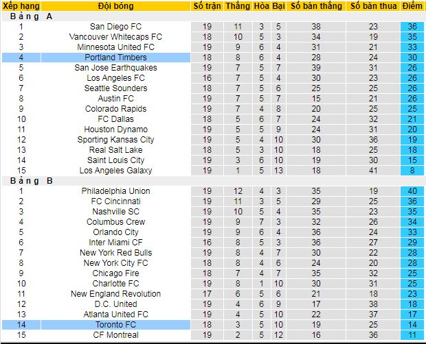 Nhận định, soi kèo Toronto vs Portland Timbers, 06h30 ngày 29/6 - Ảnh 4