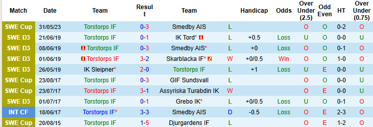 Nhận định, soi kèo Torstorps vs Hjulsbro, 00h00 ngày 28/6: Khác biệt kinh nghiệm - Ảnh 1