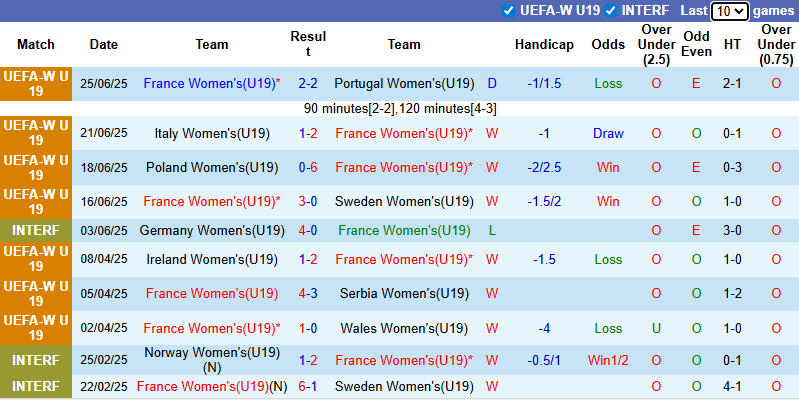 Nhận định, soi kèo U19 Nữ Pháp vs U19 Nữ Tây Ban Nha, 1h00 ngày 27/6:  - Ảnh 2