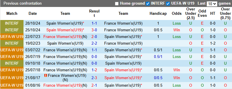 Nhận định, soi kèo U19 Nữ Pháp vs U19 Nữ Tây Ban Nha, 1h00 ngày 27/6:  - Ảnh 4