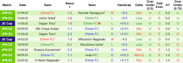 Nhận định, soi kèo Ventforet Kofu vs Ehime, 16h30 ngày 28/6: Niềm tin cửa dưới - Ảnh 2