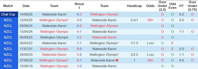 Nhận định, soi kèo Waterside Karori vs Wellington Olympic, 9h30 ngày 28/6: Quá khác biệt - Ảnh 4
