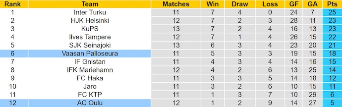 Nhận định, soi kèo AC Oulu vs VPS Vaasa, 3h00 ngày 29/6: Khó cho chủ nhà - Ảnh 5