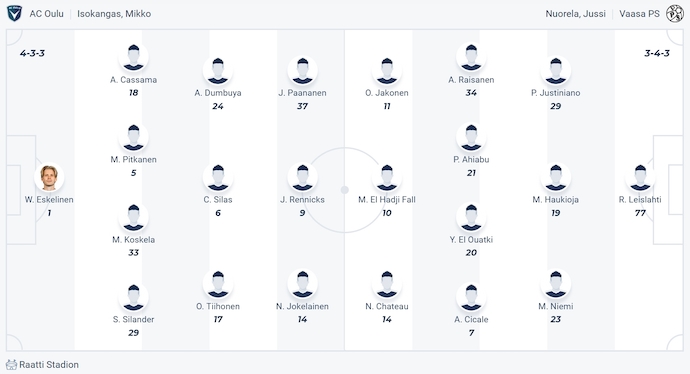 Nhận định, soi kèo AC Oulu vs VPS Vaasa, 3h00 ngày 29/6: Khó cho chủ nhà - Ảnh 6