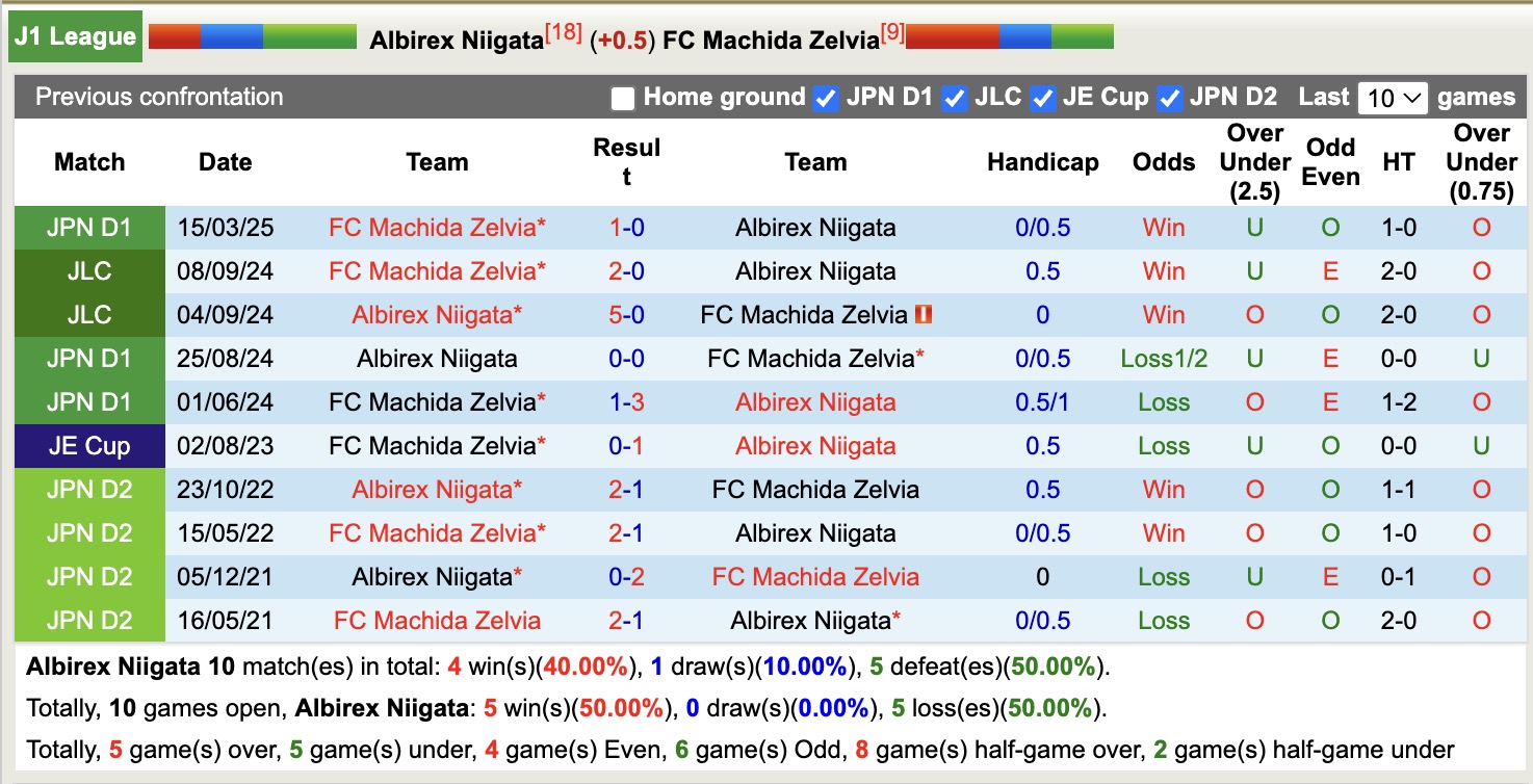 Nhận định, soi kèo Albirex Niigata vs Machida Zelvia, 16h00 ngày 29/6: Hồi sinh - Ảnh 4
