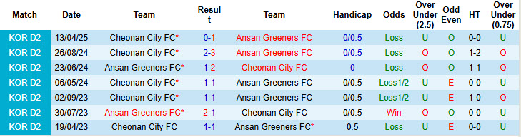 Nhận định, soi kèo Ansan Greeners vs Cheonan City, 17h00 ngày 28/6: Tiếp tục nằm đáy - Ảnh 4