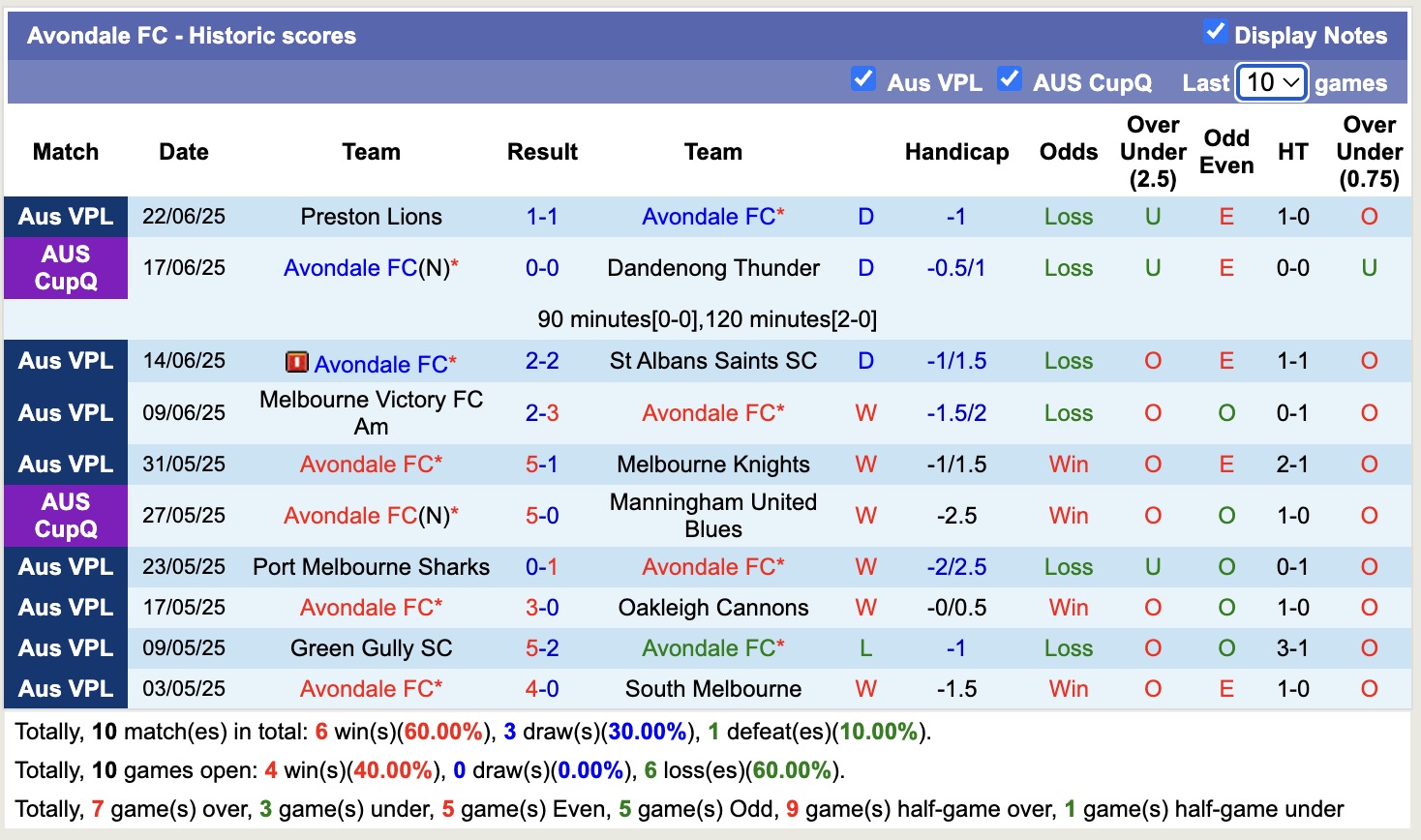 Nhận định, soi kèo Avondale FC vs Dandenong Thunder, 12h00 ngày 28/6: Bất phân thắng bại - Ảnh 2