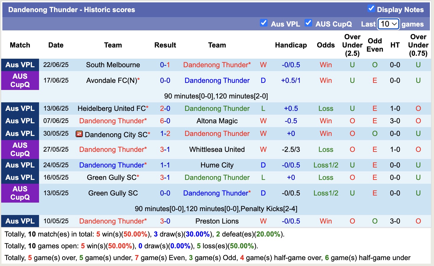 Nhận định, soi kèo Avondale FC vs Dandenong Thunder, 12h00 ngày 28/6: Bất phân thắng bại - Ảnh 3